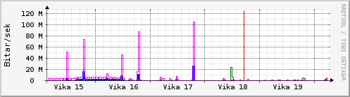 S��ustu vikur Graph