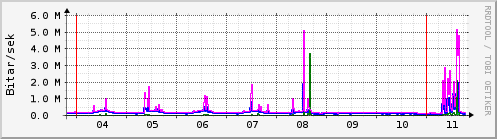 S��ustu dagar Graph