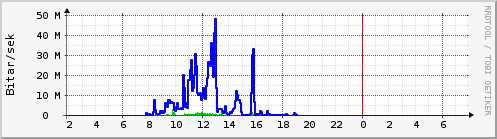 S��ustu klukkustundir Graph