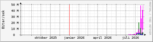Undanfari� �r Graph