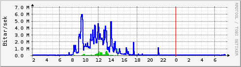 S��ustu klukkustundir Graph