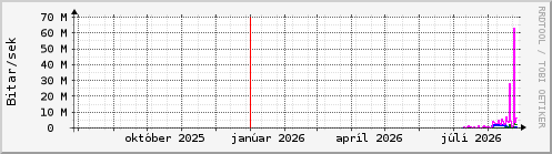 Undanfari� �r Graph