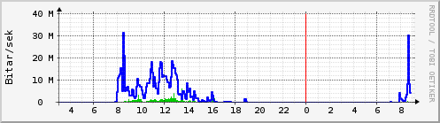 S��ustu klukkustundir Graph