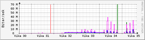 S��ustu vikur Graph