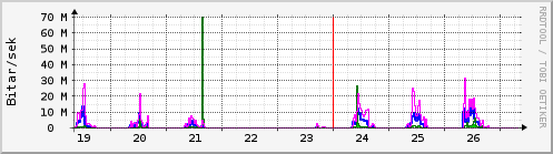 S��ustu dagar Graph
