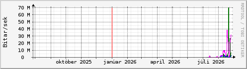 Undanfari� �r Graph