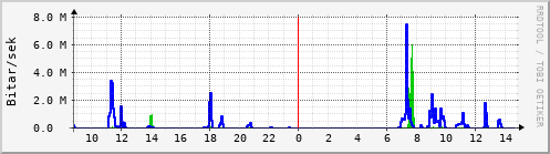 Sustu klukkustundir Graph