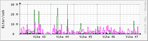 Sustu vikur Graph