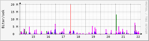 Sustu dagar Graph