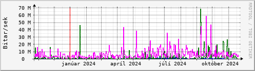 Undanfari r Graph