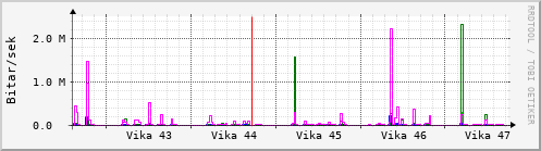 Sustu vikur Graph