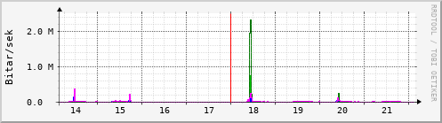 Sustu dagar Graph