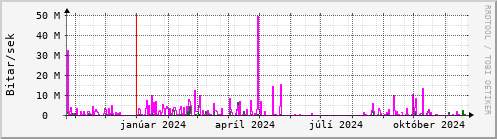 Undanfari r Graph