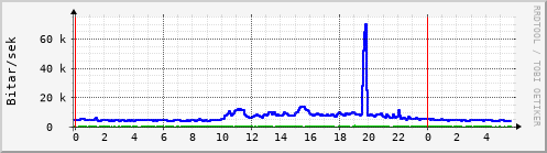 Sustu klukkustundir Graph