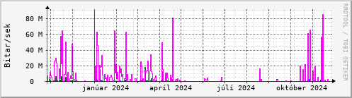 Undanfari r Graph