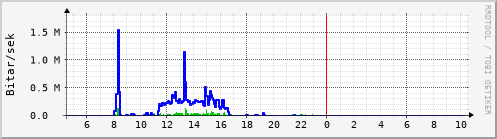 Sustu klukkustundir Graph