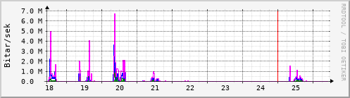 Sustu dagar Graph