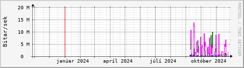 Undanfari r Graph