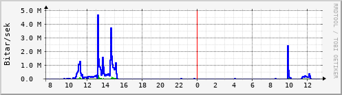 Sustu klukkustundir Graph