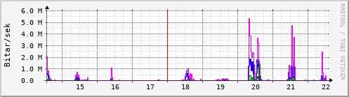 Sustu dagar Graph