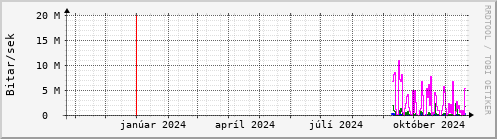 Undanfari r Graph