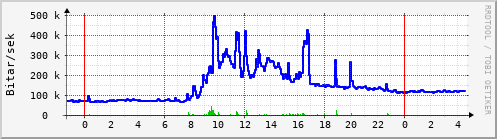 Sustu klukkustundir Graph