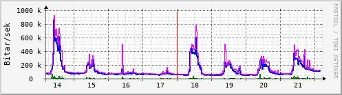 Sustu dagar Graph