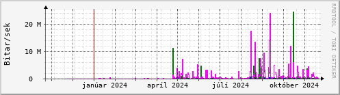 Undanfari r Graph