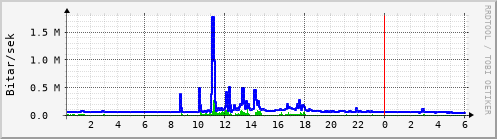 Sustu klukkustundir Graph