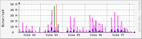 Sustu vikur Graph