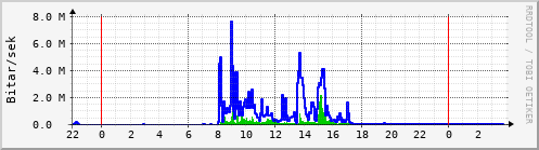 Sustu klukkustundir Graph