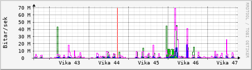 Sustu vikur Graph