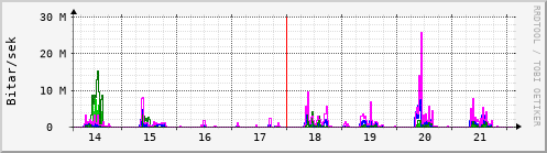 Sustu dagar Graph