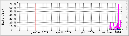 Undanfari r Graph