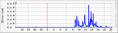 S��ustu klukkustundir Graph