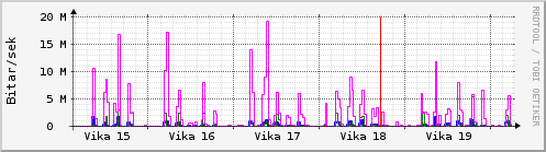 S��ustu vikur Graph