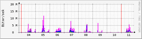 S��ustu dagar Graph