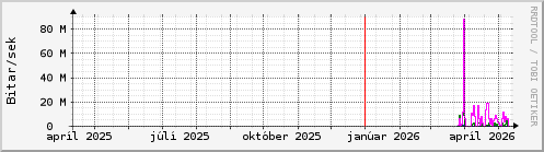 Undanfari� �r Graph