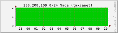 Nting DHCP tala  130.208.109.0/24 sustu 24 tma