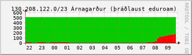 Nting DHCP tala  130.208.122.0/23 sustu 24 tma