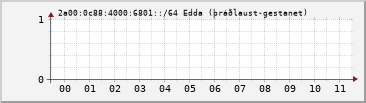 IPv6 6801