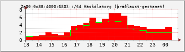 IPv6 6803