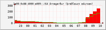 IPv6 a009