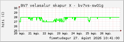 week