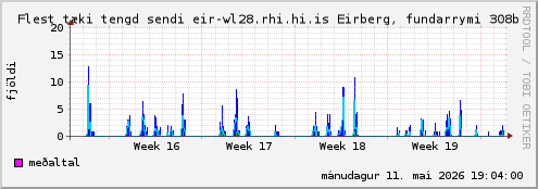 month