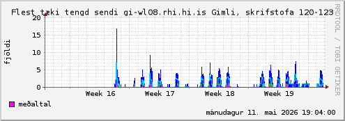 month