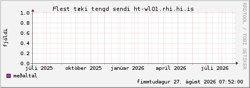 year